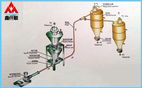 稀相中、低压气力输送系统 